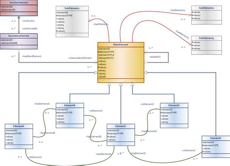 Data Model Diagram For Career