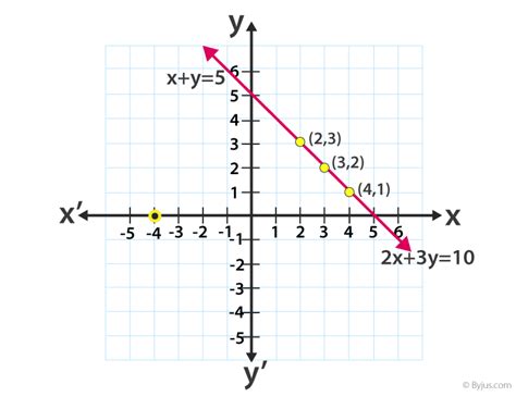 Pair Of Linear Equations In Two Variables Graphical Method Examples - Tessshebaylo