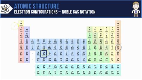 Noble Gases Electron Configuration