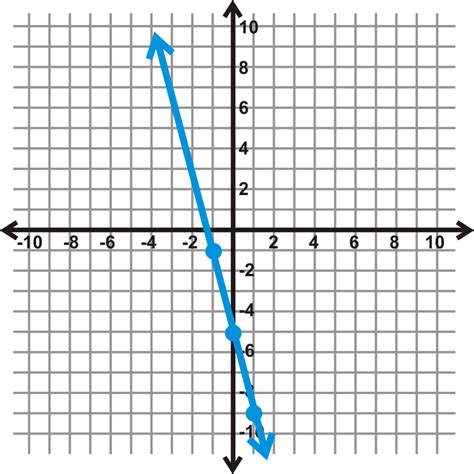 Graphs Using Slope-Intercept Form ( Read ) | Algebra | CK-12 Foundation