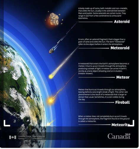 Meteoroid, Meteor and Meteorite. Diagram | Quizlet