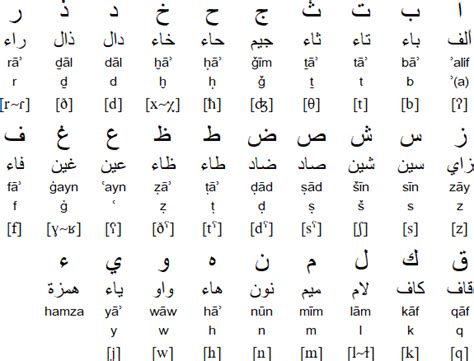 Arabic Alphabet In English