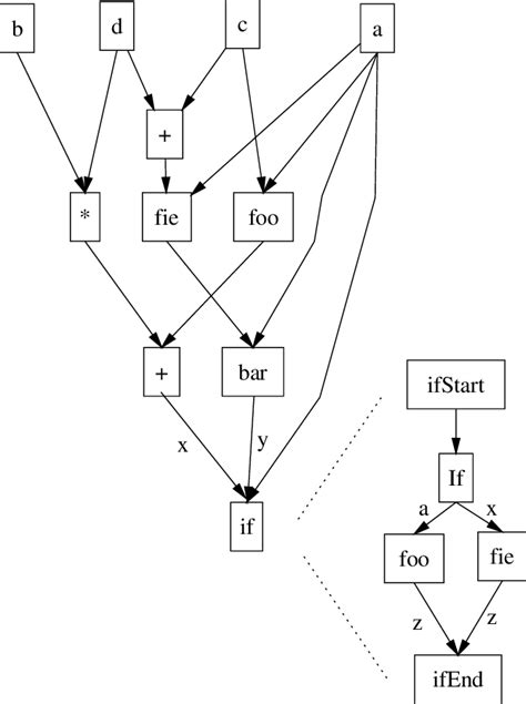 An example graph of a DAG. | Download Scientific Diagram