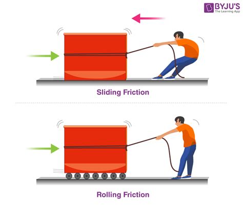 Rolling Friction - Definition, Examples, Coefficient, Causes, Formula