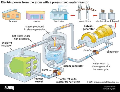 Nuclear power plant: electric power generation Stock Photo: 84972825 - Alamy