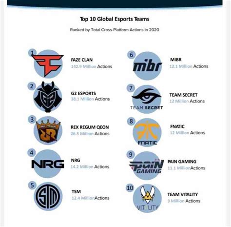 Top 10 Global Esports Teams Of 2020