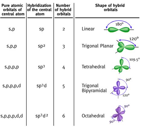 hybrid orbitals infographic. Linus Pauling's explanation of bonding mechanisms. | Teaching ...