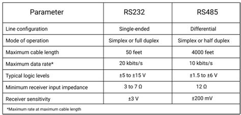 Difference Between Rs232 And Rs485