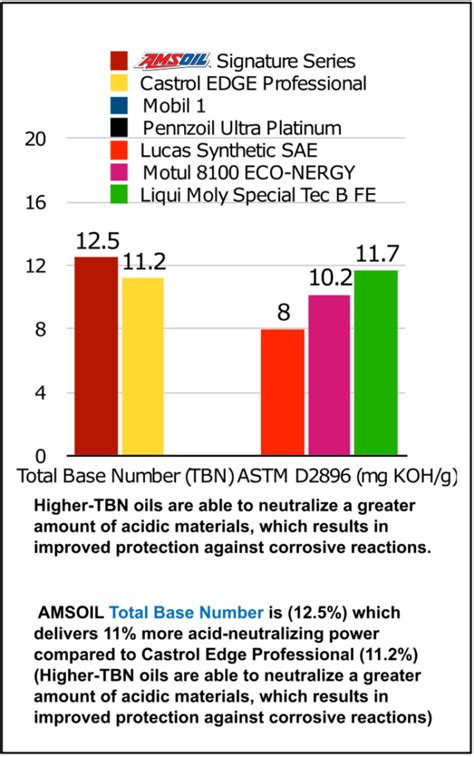 Best Synthetic Motor Oil Comparison ASTM Test Charts - all compared oils meet A5/B5 Specs ...