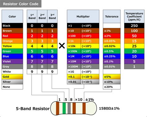 Resistor Color Code Chart (4-Band, 5-Band) - Electrical Information