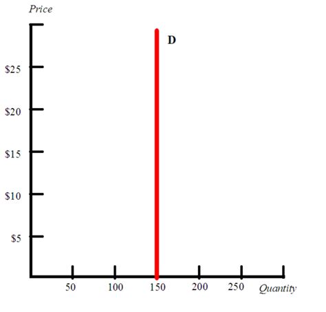 Elastic Inelastic Demand