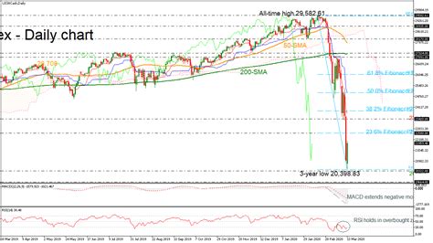 The Dow Jones rebounds from a 3-year low | Dow jones, Technical analysis charts, Dow