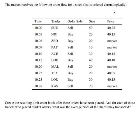 Solved The market receives the following order flow for a | Chegg.com