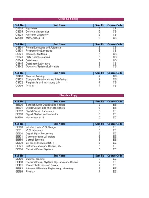 B.tech Subjects List | Electrical Engineering | Mechanical Engineering