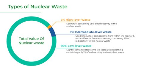 Types Of Radioactive Waste