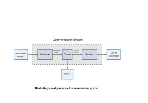 Communication Systems Block Diagram, Types, Elements, Definitions | eduaspirant.com