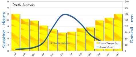 Perth Weather Averages