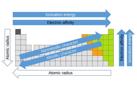 Periodic Table Trends Diagram | Quizlet