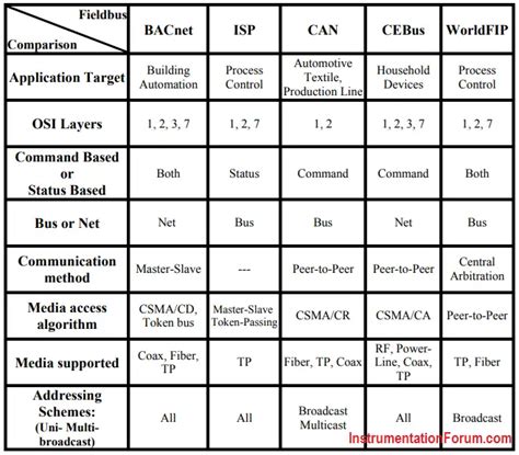 Types of Fieldbus Protocols - DCS - Instrumentation Forum