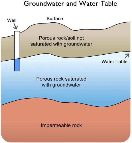 Water Table Aquifer Types - Everything Furniture