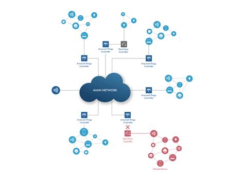 IoT Diagram by Frederik Goossens on Dribbble