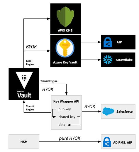 Azure Key Vault Encryption Algorithm