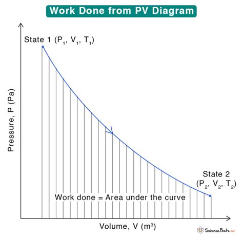 Pv Diagram Examples