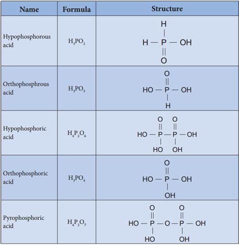 Group 15 (Nitrogen Group) Elements