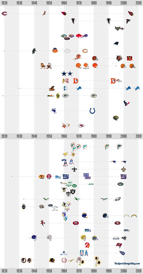 The Logo Progression Of Every NFL Team Since 1920 : r/nfl