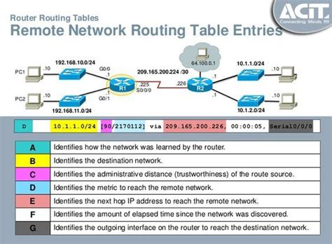 #Router #Remote #Network Routing Table Entries.... Cisco Networking Technology, Computer ...