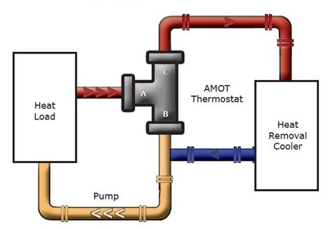 What is a temperature control valve? | AMOT