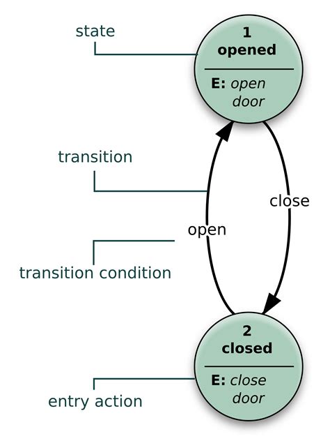 State Diagram Example With Explanation