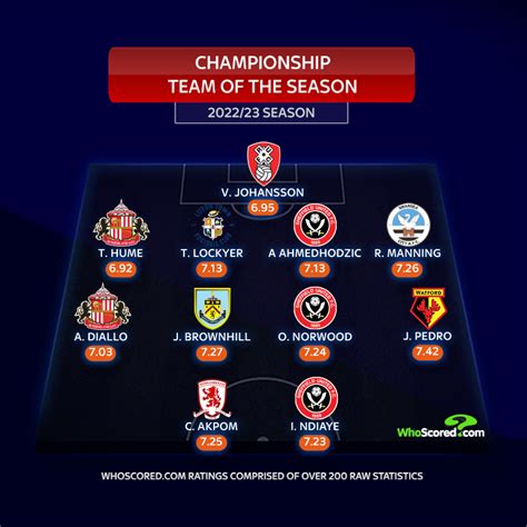 Championship Team of the Season for 2022/23 | Football News | Sky Sports