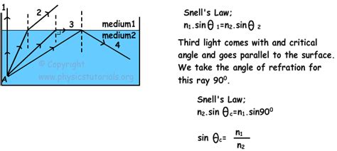 Critical Angle and Total Reflection