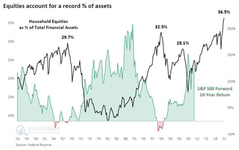 This Indicator Predicts Stocks Will Lose 36% Through 2023 | SentimenTrader