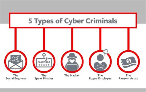 5 Types of Cyber Criminals and How to Protect Against Them | Travelers Insurance