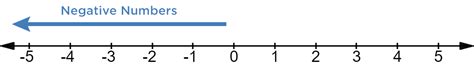 Negatives on the Number Line — Visualization & Examples - Expii