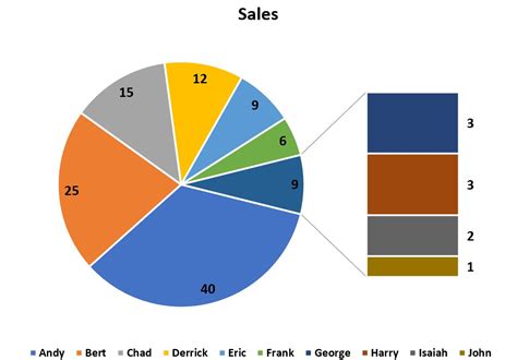 How to Create a Bar of Pie Chart in Excel (With Example)