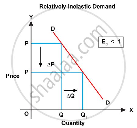 With the Help of a Graph Explain the Relatively Inelastic Demand for a Commodity. - Economics ...