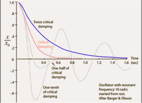 Damped oscillators - Nexus Wiki