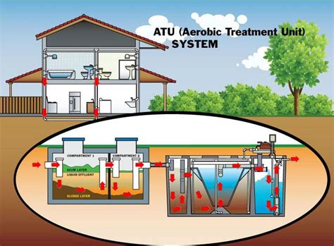 6 Common Types of Septic Systems Analyzed in Detail