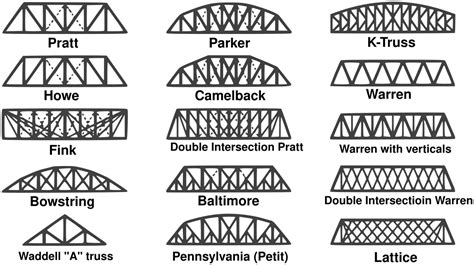 truss bridge types