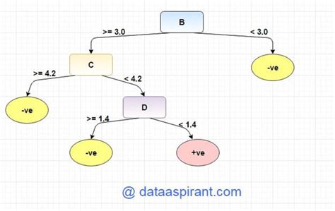 How Decision Tree Algorithm works