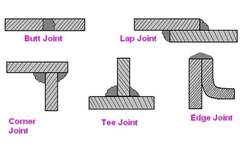 Types Of Welding Joints Design and Welding Symbols