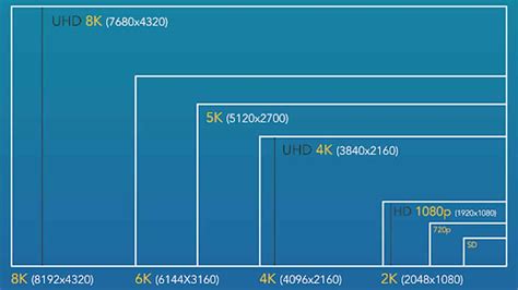 720p vs 1080p vs 1440p vs 4K vs 8K - Which Should I Choose? [Simple]