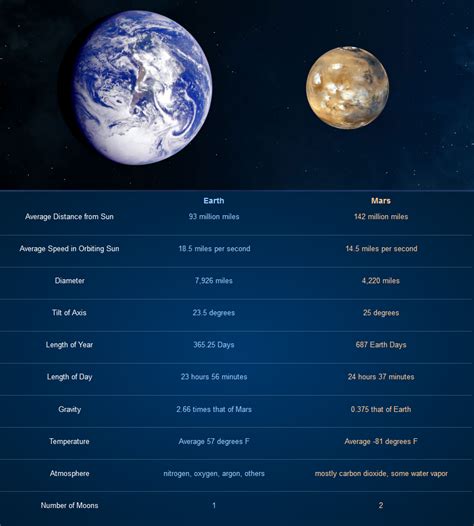 Mars Infographic: