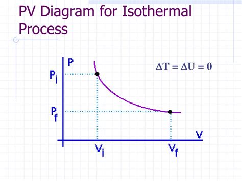 Pv Diagram Of Isothermal Process