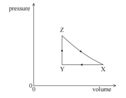 The diagram shows the pressure volume relationship for a fixed mass of an..