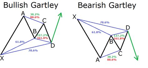 A Guide to Harmonic Trading Patterns in the Currency Market - Forex Training Group