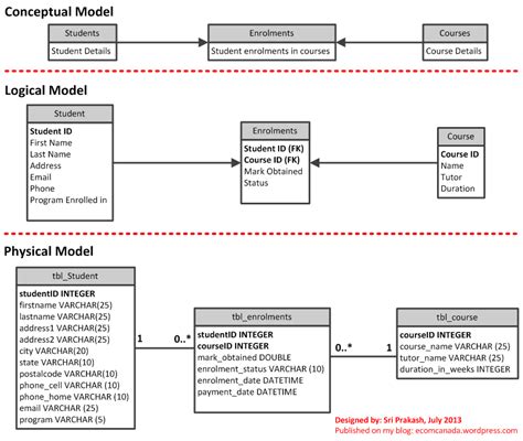 Types of Data Models : The three main types of Data Models are - Conceptual Data Model, Logical ...